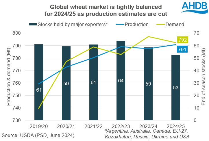 Graph showing global wheat market is tightly balanced  for 2024/25 as production estimates are cut.